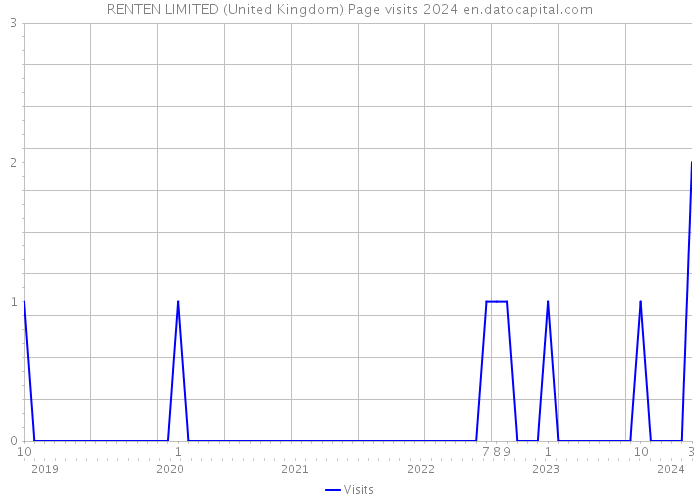 RENTEN LIMITED (United Kingdom) Page visits 2024 