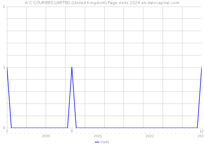A C COURIERS LIMITED (United Kingdom) Page visits 2024 