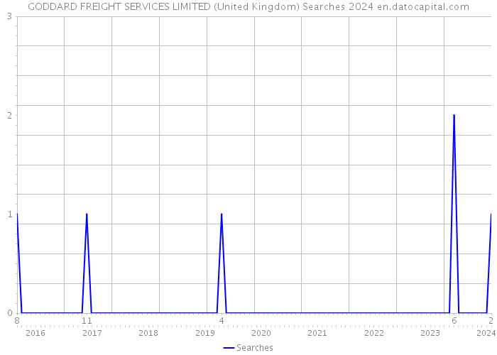 GODDARD FREIGHT SERVICES LIMITED (United Kingdom) Searches 2024 