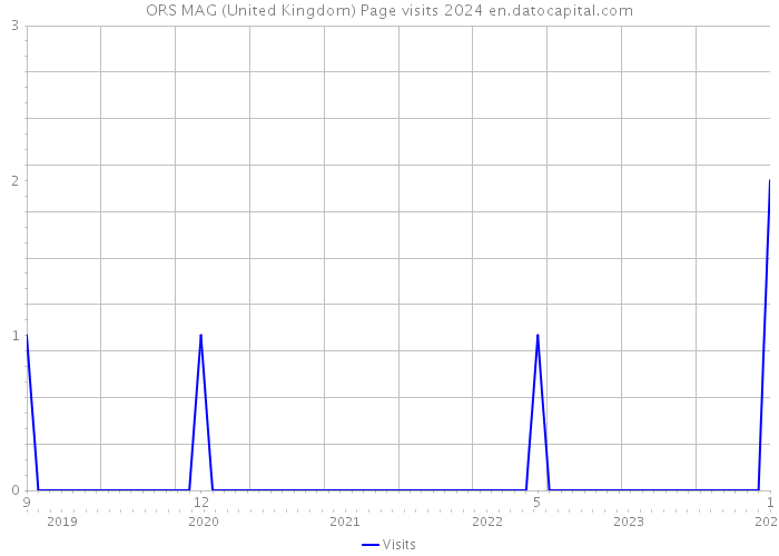 ORS MAG (United Kingdom) Page visits 2024 