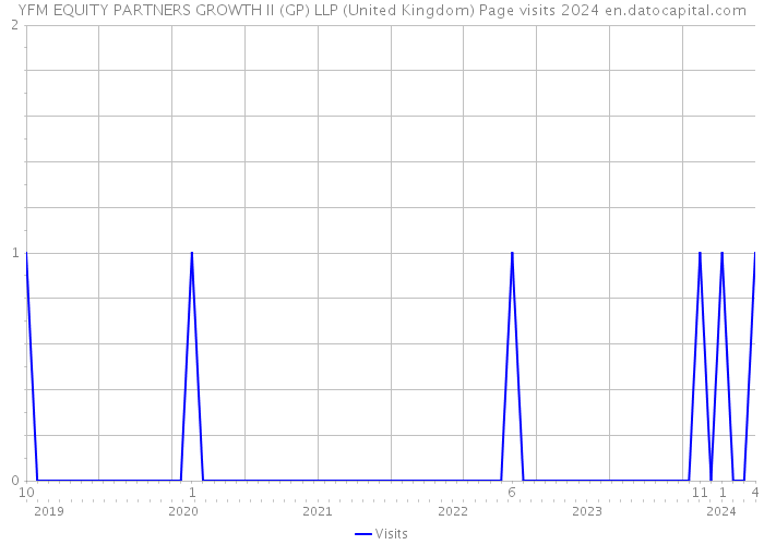 YFM EQUITY PARTNERS GROWTH II (GP) LLP (United Kingdom) Page visits 2024 
