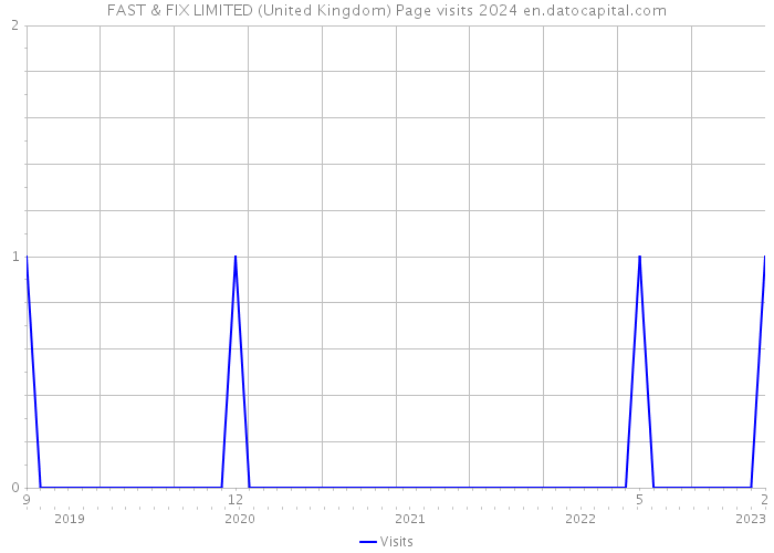 FAST & FIX LIMITED (United Kingdom) Page visits 2024 