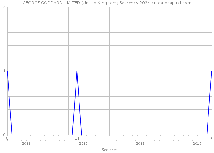 GEORGE GODDARD LIMITED (United Kingdom) Searches 2024 