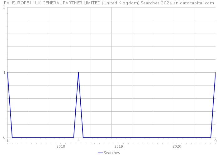 PAI EUROPE III UK GENERAL PARTNER LIMITED (United Kingdom) Searches 2024 