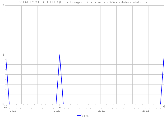 VITALITY & HEALTH LTD (United Kingdom) Page visits 2024 