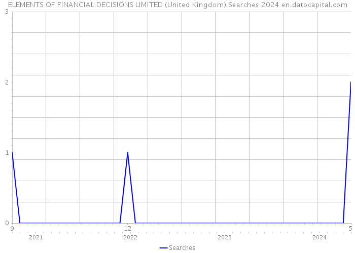 ELEMENTS OF FINANCIAL DECISIONS LIMITED (United Kingdom) Searches 2024 