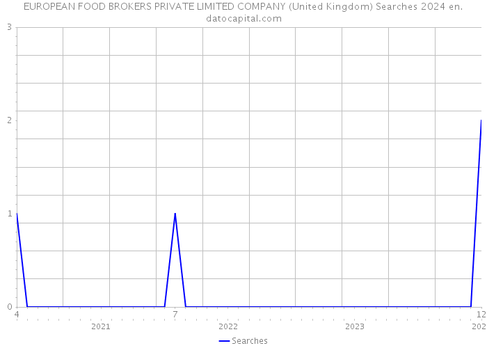 EUROPEAN FOOD BROKERS PRIVATE LIMITED COMPANY (United Kingdom) Searches 2024 