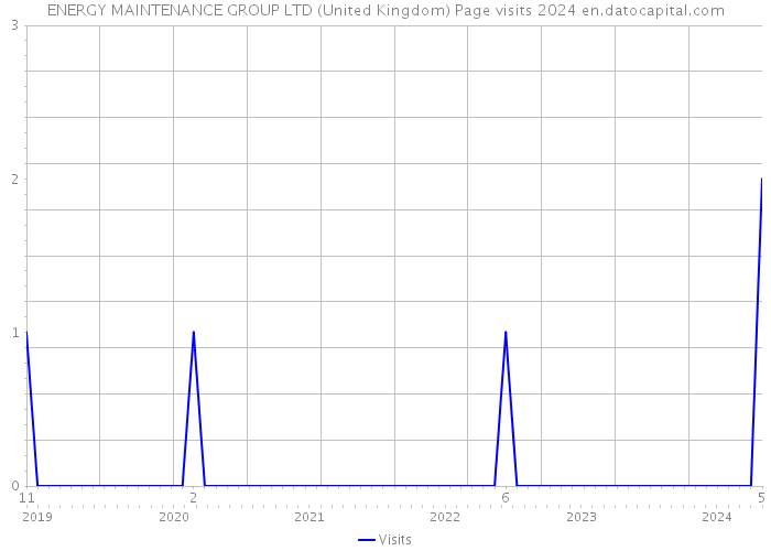 ENERGY MAINTENANCE GROUP LTD (United Kingdom) Page visits 2024 