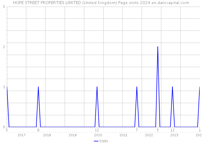HOPE STREET PROPERTIES LIMITED (United Kingdom) Page visits 2024 