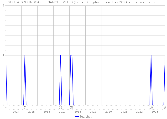 GOLF & GROUNDCARE FINANCE LIMITED (United Kingdom) Searches 2024 