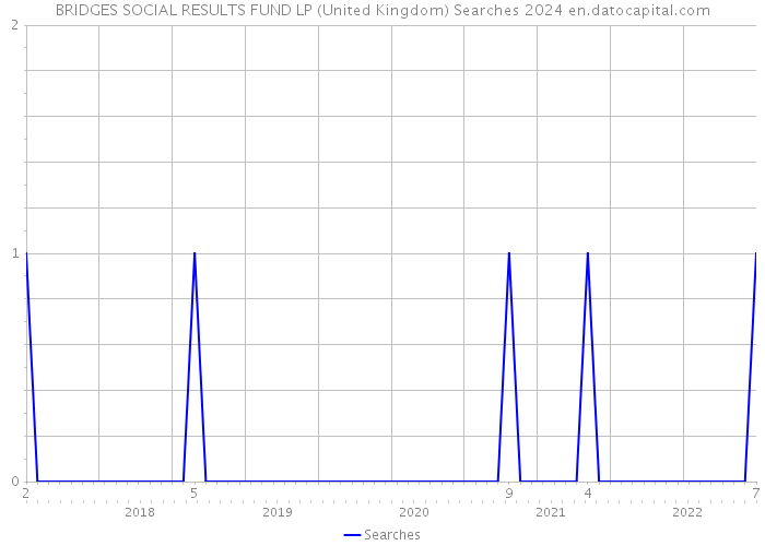 BRIDGES SOCIAL RESULTS FUND LP (United Kingdom) Searches 2024 