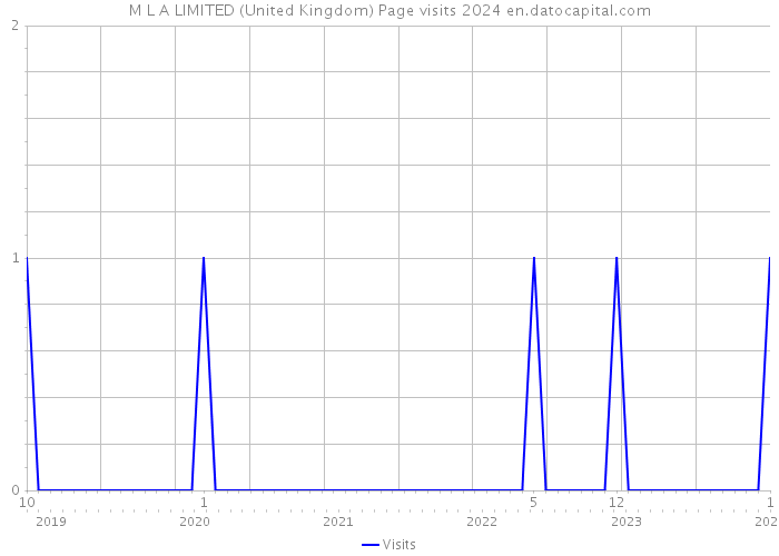 M L A LIMITED (United Kingdom) Page visits 2024 