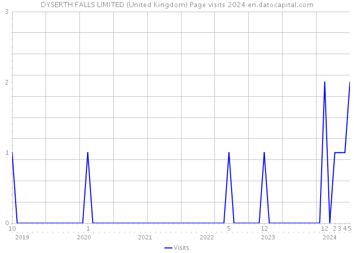 DYSERTH FALLS LIMITED (United Kingdom) Page visits 2024 