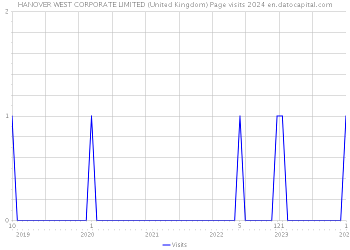 HANOVER WEST CORPORATE LIMITED (United Kingdom) Page visits 2024 