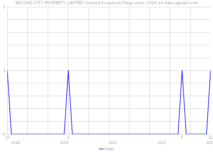 SECOND CITY PROPERTY LIMITED (United Kingdom) Page visits 2024 