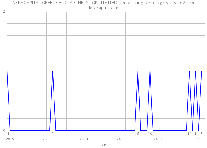 INFRACAPITAL GREENFIELD PARTNERS I GP2 LIMITED (United Kingdom) Page visits 2024 