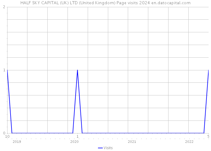HALF SKY CAPITAL (UK) LTD (United Kingdom) Page visits 2024 