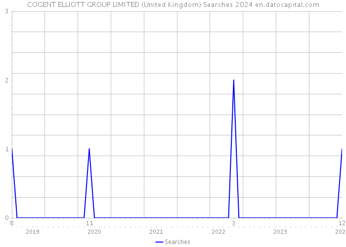 COGENT ELLIOTT GROUP LIMITED (United Kingdom) Searches 2024 