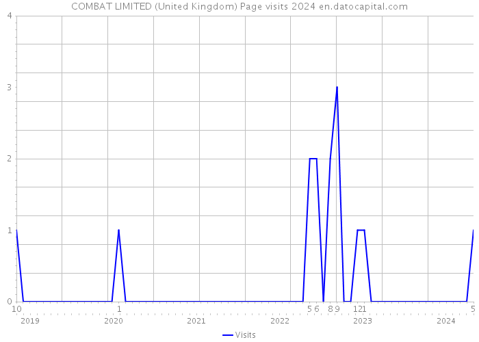 COMBAT LIMITED (United Kingdom) Page visits 2024 