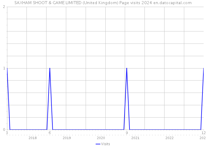 SAXHAM SHOOT & GAME LIMITED (United Kingdom) Page visits 2024 