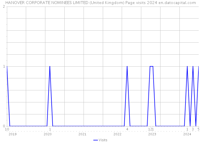 HANOVER CORPORATE NOMINEES LIMITED (United Kingdom) Page visits 2024 
