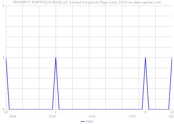 PROPERTY PORTFOLIO EDGE LLP (United Kingdom) Page visits 2024 
