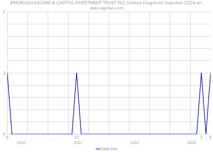 JPMORGAN INCOME & CAPITAL INVESTMENT TRUST PLC (United Kingdom) Searches 2024 