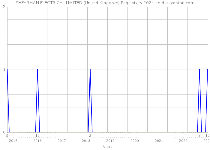 SHEARMAN ELECTRICAL LIMITED (United Kingdom) Page visits 2024 