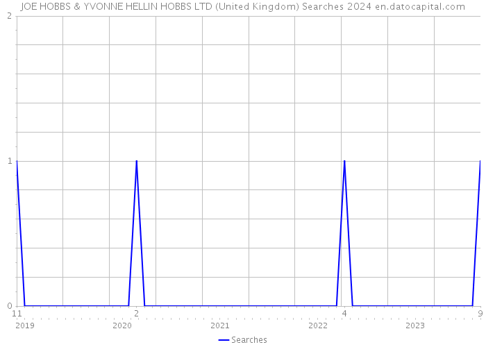 JOE HOBBS & YVONNE HELLIN HOBBS LTD (United Kingdom) Searches 2024 