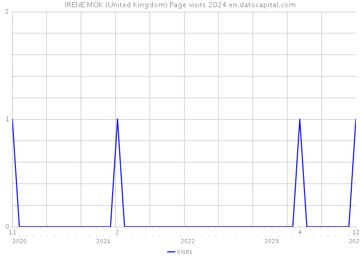 IRENE MOK (United Kingdom) Page visits 2024 