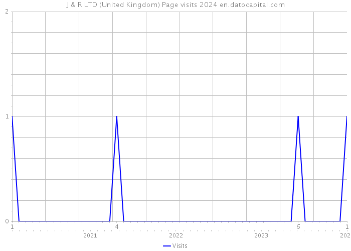 J & R LTD (United Kingdom) Page visits 2024 