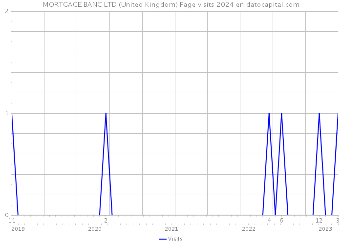 MORTGAGE BANC LTD (United Kingdom) Page visits 2024 