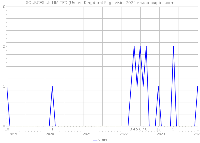 SOURCES UK LIMITED (United Kingdom) Page visits 2024 