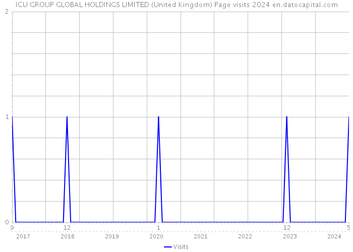 ICU GROUP GLOBAL HOLDINGS LIMITED (United Kingdom) Page visits 2024 