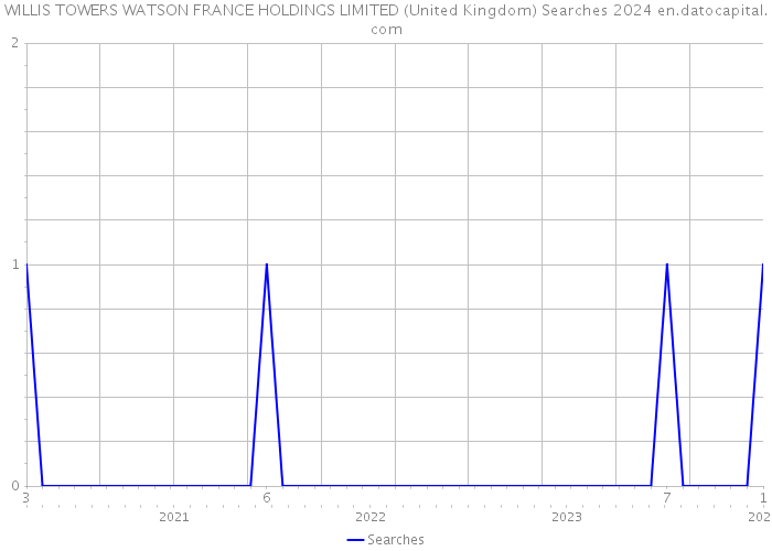 WILLIS TOWERS WATSON FRANCE HOLDINGS LIMITED (United Kingdom) Searches 2024 