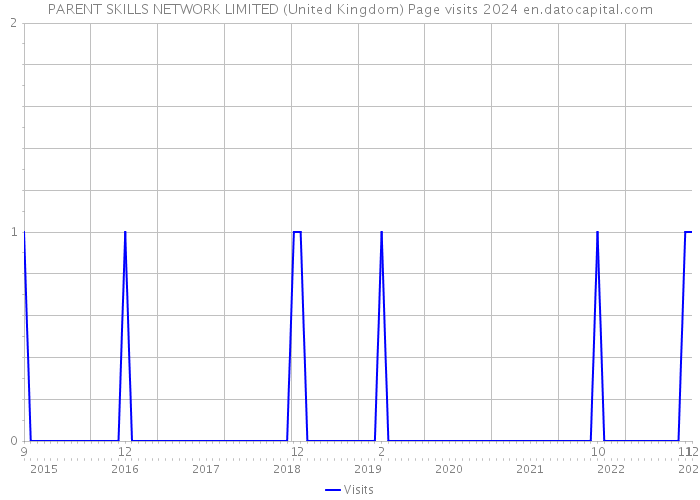 PARENT SKILLS NETWORK LIMITED (United Kingdom) Page visits 2024 