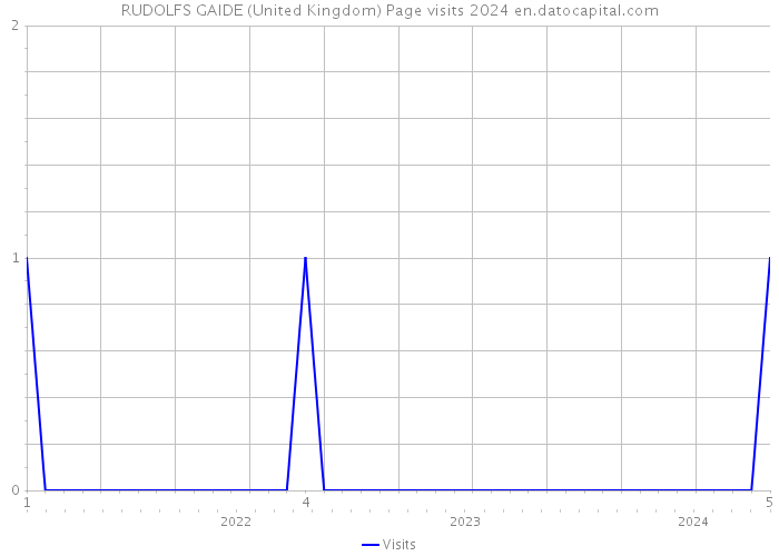 RUDOLFS GAIDE (United Kingdom) Page visits 2024 