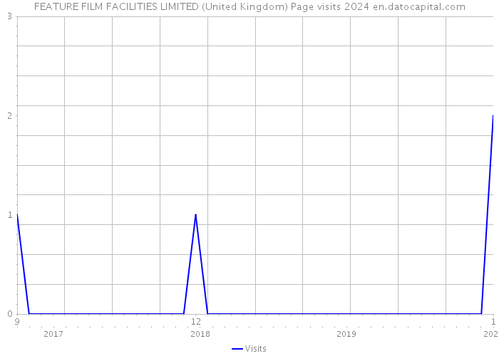 FEATURE FILM FACILITIES LIMITED (United Kingdom) Page visits 2024 