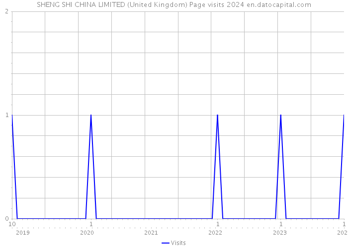SHENG SHI CHINA LIMITED (United Kingdom) Page visits 2024 