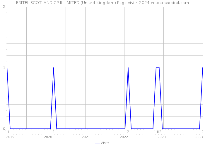 BRITEL SCOTLAND GP II LIMITED (United Kingdom) Page visits 2024 