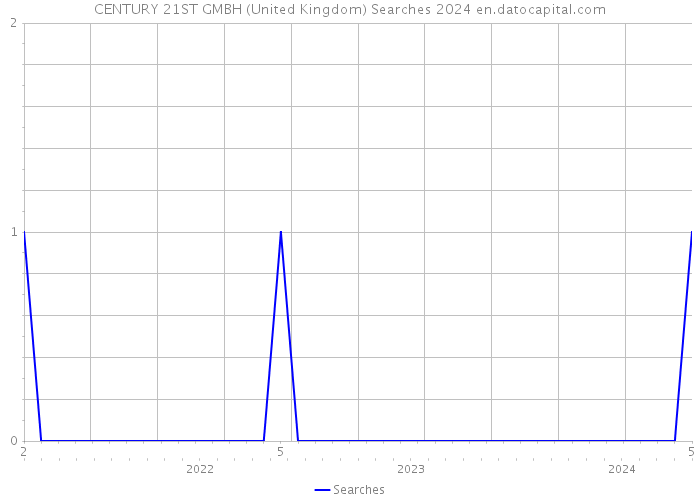 CENTURY 21ST GMBH (United Kingdom) Searches 2024 