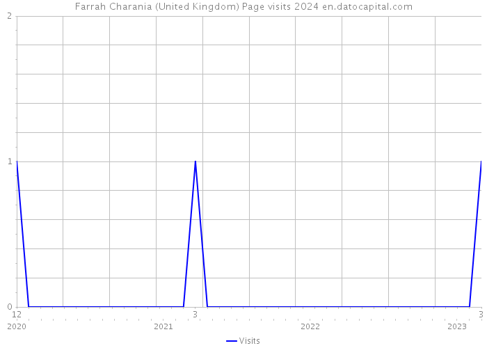 Farrah Charania (United Kingdom) Page visits 2024 