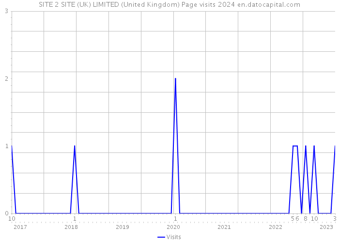 SITE 2 SITE (UK) LIMITED (United Kingdom) Page visits 2024 