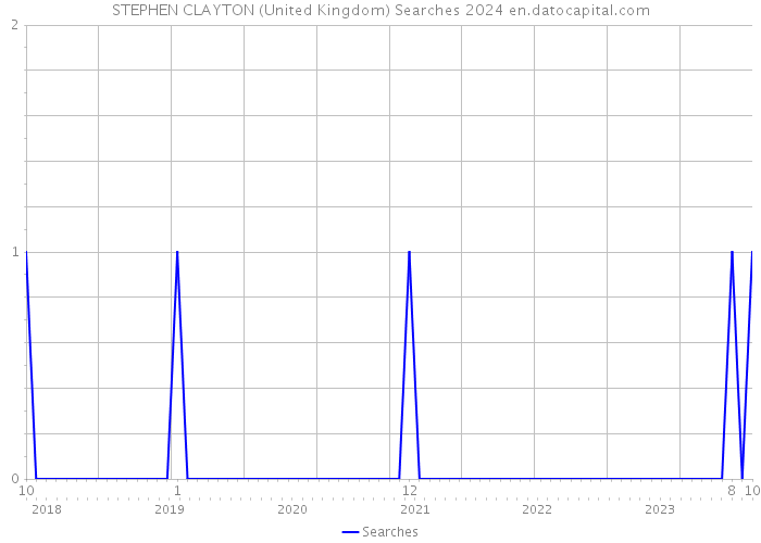 STEPHEN CLAYTON (United Kingdom) Searches 2024 