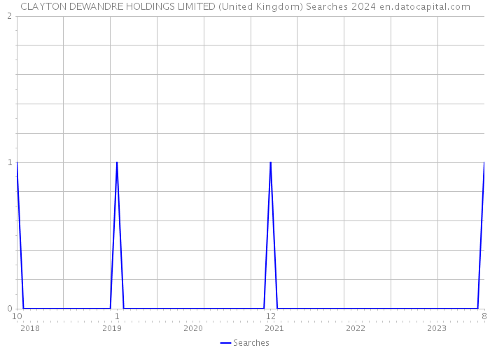 CLAYTON DEWANDRE HOLDINGS LIMITED (United Kingdom) Searches 2024 