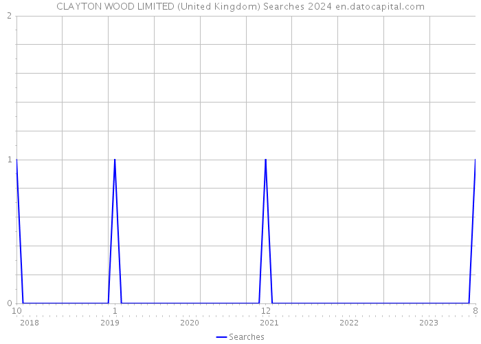 CLAYTON WOOD LIMITED (United Kingdom) Searches 2024 