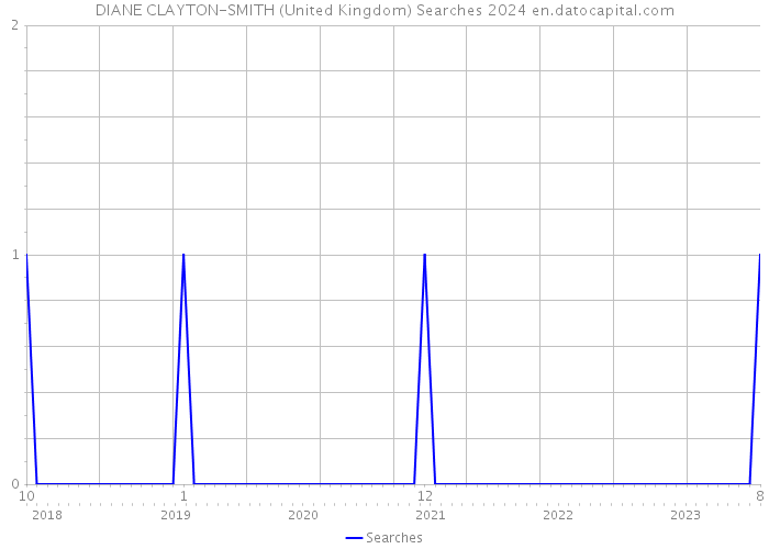 DIANE CLAYTON-SMITH (United Kingdom) Searches 2024 