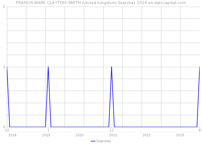 FRANCIS MARK CLAYTON-SMITH (United Kingdom) Searches 2024 