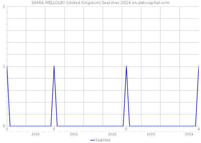 SAMIA MELLOUKI (United Kingdom) Searches 2024 