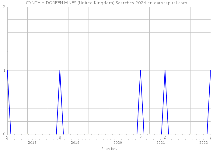CYNTHIA DOREEN HINES (United Kingdom) Searches 2024 